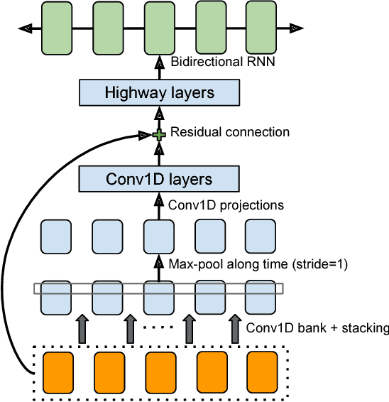 Figure 3 for Tacotron: Towards End-to-End Speech Synthesis