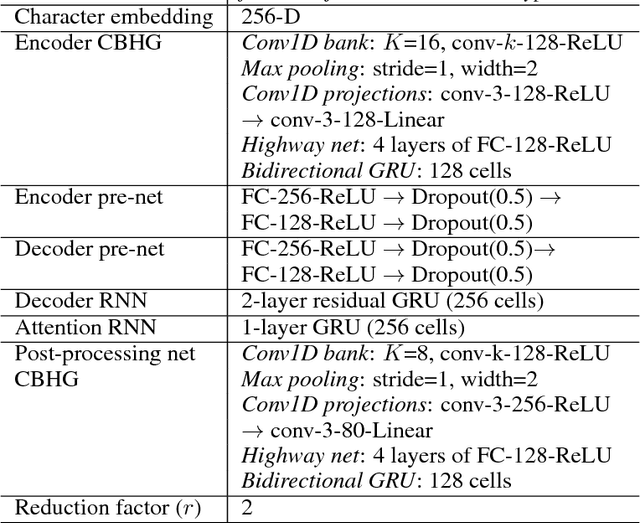 Figure 2 for Tacotron: Towards End-to-End Speech Synthesis