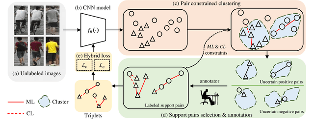 Figure 1 for Towards Fewer Labels: Support Pair Active Learning for Person Re-identification