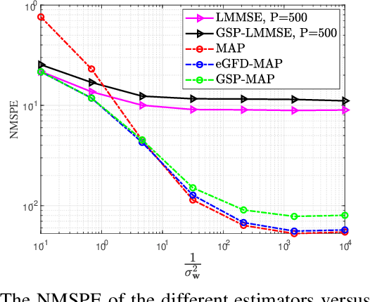 Figure 3 for GSP-Based MAP Estimation of Graph Signals