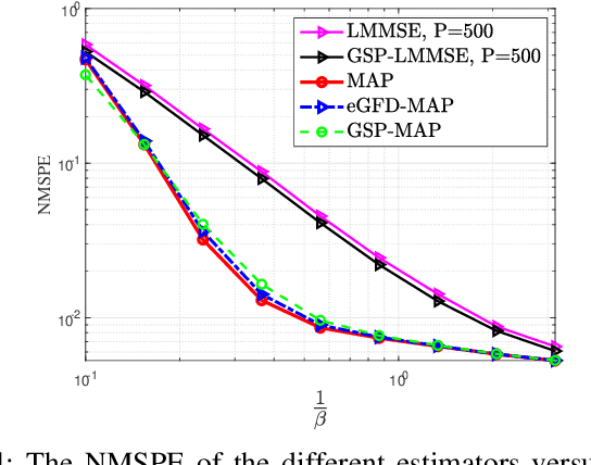 Figure 4 for GSP-Based MAP Estimation of Graph Signals