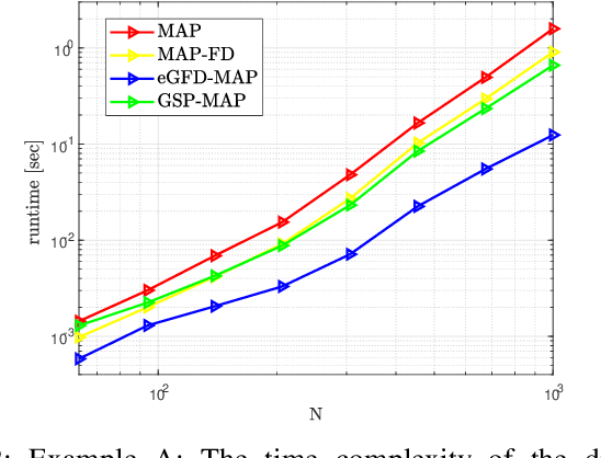 Figure 2 for GSP-Based MAP Estimation of Graph Signals