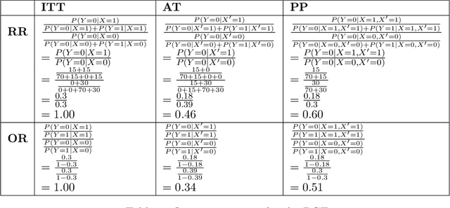 Figure 4 for Pragmatic Clinical Trials in the Rubric of Structural Causal Models