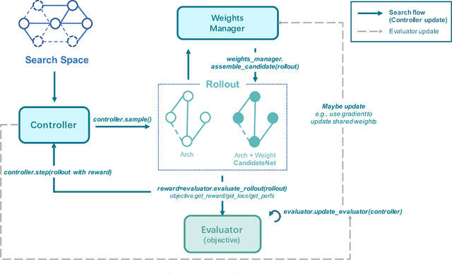 Figure 2 for aw_nas: A Modularized and Extensible NAS framework