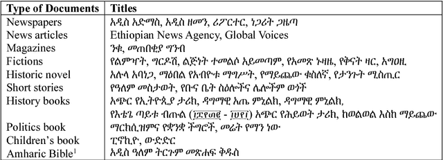 Figure 1 for Contemporary Amharic Corpus: Automatically Morpho-Syntactically Tagged Amharic Corpus