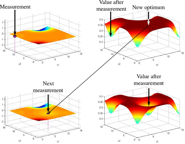 Figure 4 for Optimal Learning for Sequential Decisions in Laboratory Experimentation