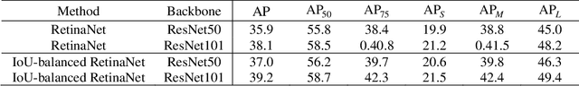 Figure 2 for IoU-balanced Loss Functions for Single-stage Object Detection