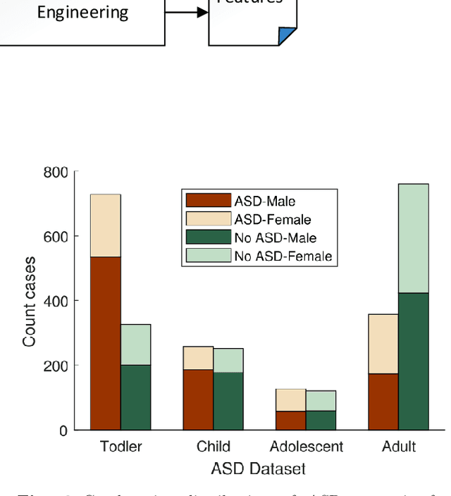 Figure 3 for Detecting Autism Spectrum Disorder using Machine Learning