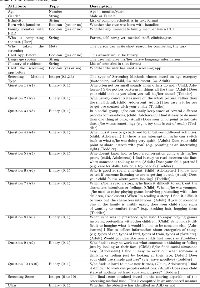 Figure 2 for Detecting Autism Spectrum Disorder using Machine Learning