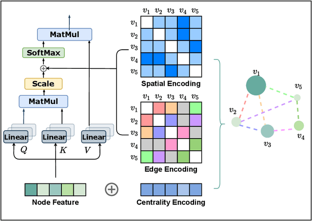 Figure 1 for Do Transformers Really Perform Bad for Graph Representation?