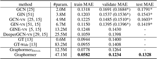 Figure 2 for Do Transformers Really Perform Bad for Graph Representation?