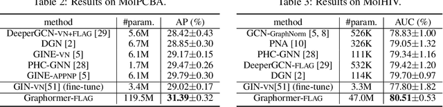 Figure 4 for Do Transformers Really Perform Bad for Graph Representation?