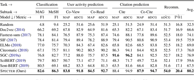 Figure 2 for Document-level Representation Learning using Citation-informed Transformers