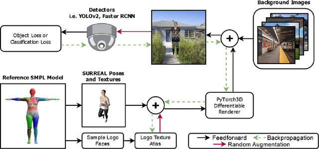 Figure 3 for Learning Transferable 3D Adversarial Cloaks for Deep Trained Detectors