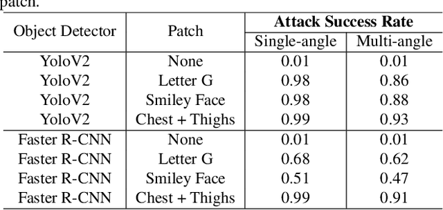 Figure 2 for Learning Transferable 3D Adversarial Cloaks for Deep Trained Detectors