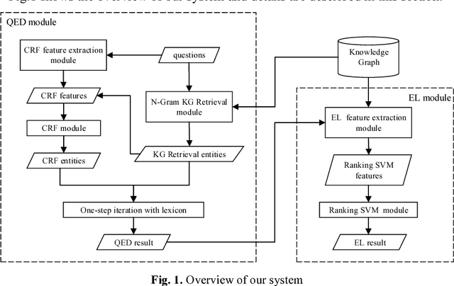 Figure 1 for A Knowledge Graph Based Solution for Entity Discovery and Linking in Open-Domain Questions