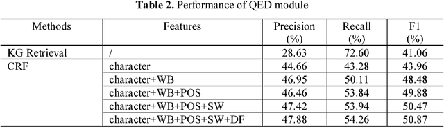 Figure 3 for A Knowledge Graph Based Solution for Entity Discovery and Linking in Open-Domain Questions