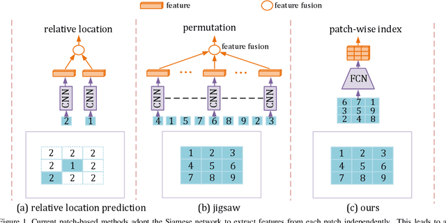 Figure 1 for Self-supervised Learning with Fully Convolutional Networks