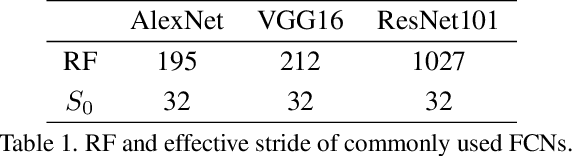Figure 2 for Self-supervised Learning with Fully Convolutional Networks