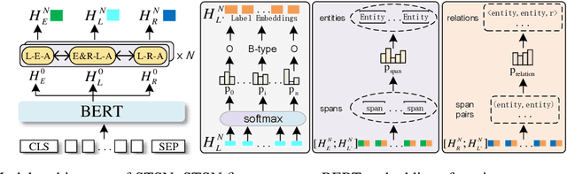 Figure 3 for Boosting Span-based Joint Entity and Relation Extraction via Squence Tagging Mechanism
