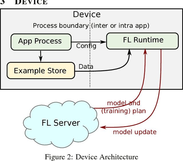 Figure 3 for Towards Federated Learning at Scale: System Design