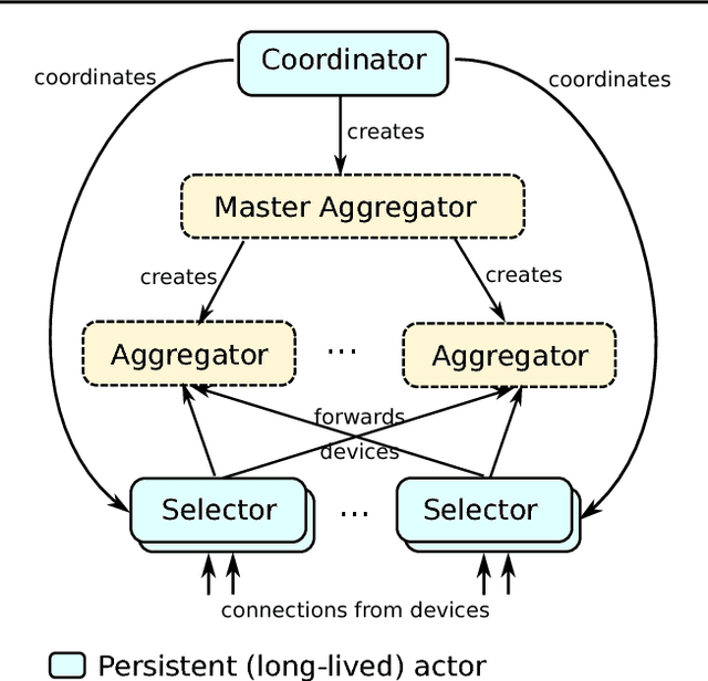 Figure 4 for Towards Federated Learning at Scale: System Design