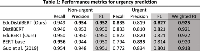 Figure 1 for EduBERT: Pretrained Deep Language Models for Learning Analytics