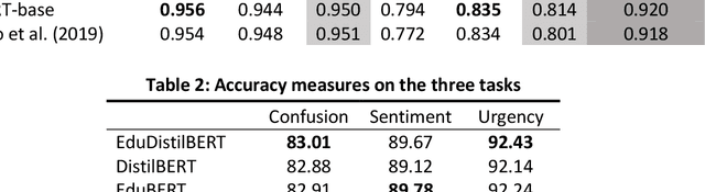 Figure 2 for EduBERT: Pretrained Deep Language Models for Learning Analytics