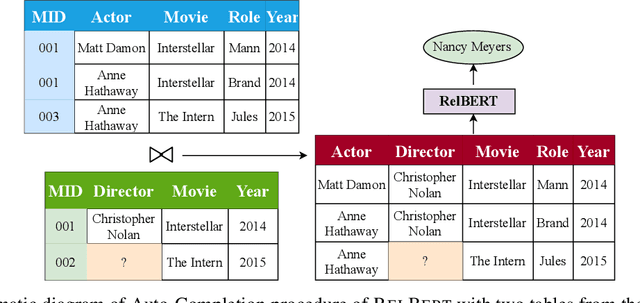 Figure 1 for BERT Meets Relational DB: Contextual Representations of Relational Databases