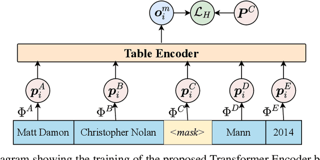 Figure 3 for BERT Meets Relational DB: Contextual Representations of Relational Databases