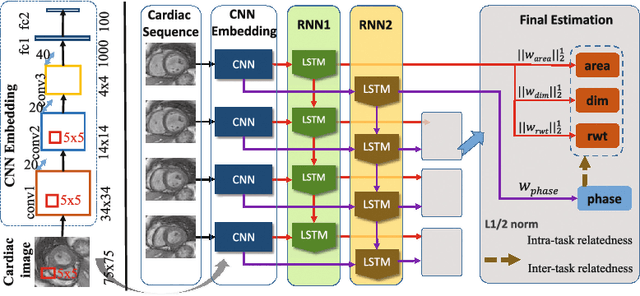 Figure 3 for Full Quantification of Left Ventricle via Deep Multitask Learning Network Respecting Intra- and Inter-Task Relatedness