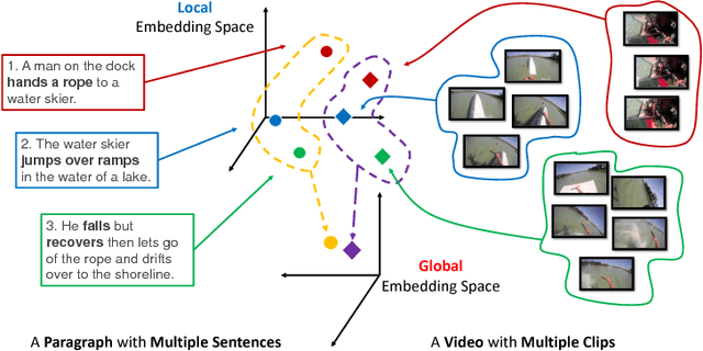 Figure 1 for Cross-Modal and Hierarchical Modeling of Video and Text