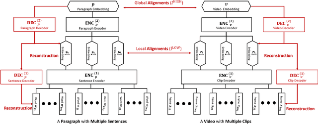 Figure 4 for Cross-Modal and Hierarchical Modeling of Video and Text