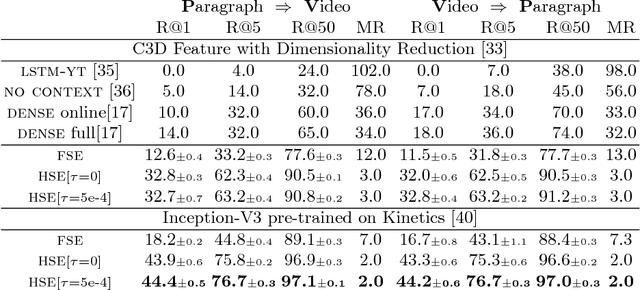 Figure 2 for Cross-Modal and Hierarchical Modeling of Video and Text