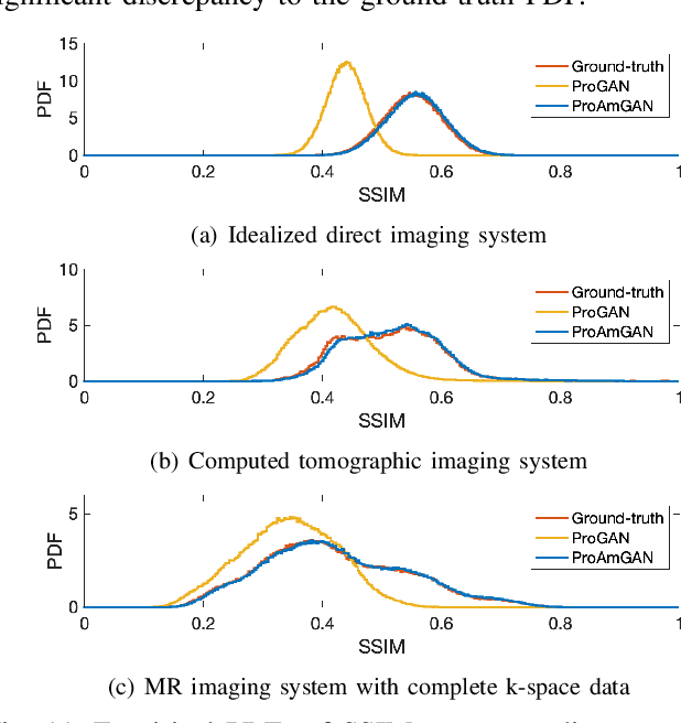 Figure 3 for Learning stochastic object models from medical imaging measurements using Progressively-Growing AmbientGANs