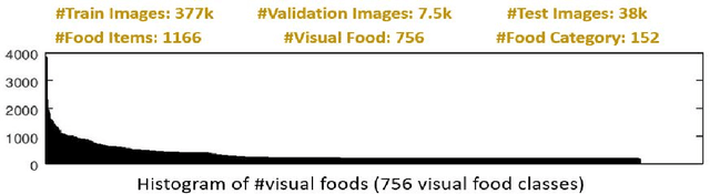 Figure 3 for FoodAI: Food Image Recognition via Deep Learning for Smart Food Logging