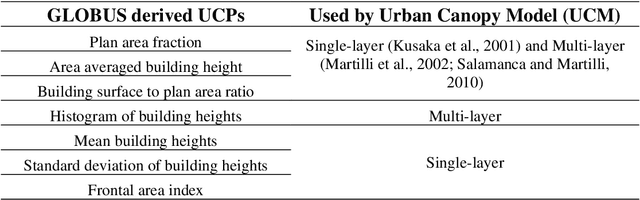 Figure 1 for GLOBUS: GLObal Building heights for Urban Studies