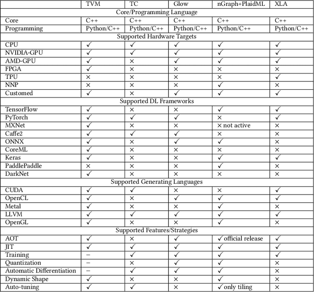 Figure 2 for The Deep Learning Compiler: A Comprehensive Survey