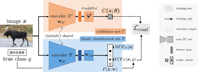 Figure 3 for Confidence Estimation via Auxiliary Models