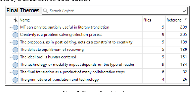 Figure 4 for Creativity in translation: machine translation as a constraint for literary texts