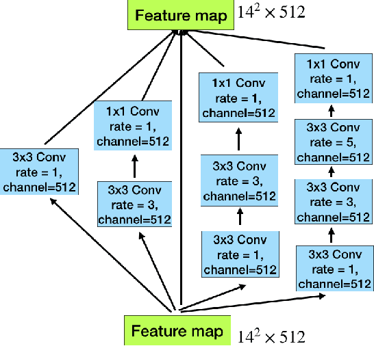 Figure 3 for CE-Net: Context Encoder Network for 2D Medical Image Segmentation