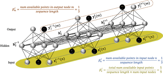 Figure 1 for Training recurrent neural networks robust to incomplete data: application to Alzheimer's disease progression modeling