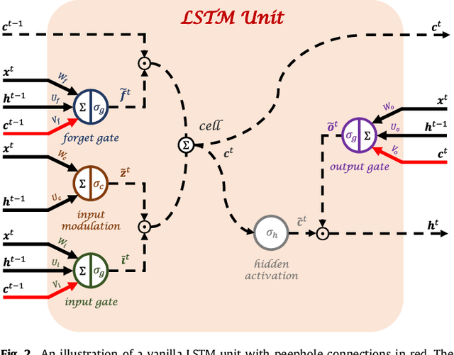 Figure 3 for Training recurrent neural networks robust to incomplete data: application to Alzheimer's disease progression modeling