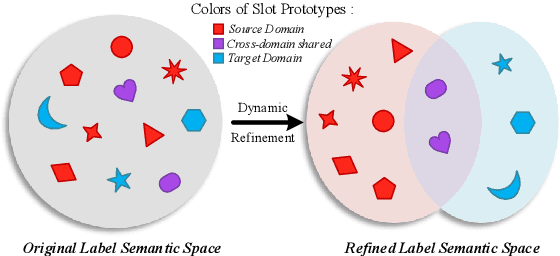 Figure 1 for Bridge to Target Domain by Prototypical Contrastive Learning and Label Confusion: Re-explore Zero-Shot Learning for Slot Filling