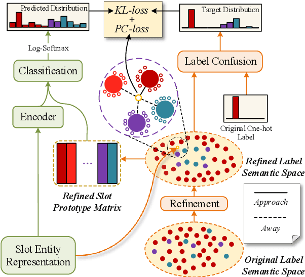 Figure 3 for Bridge to Target Domain by Prototypical Contrastive Learning and Label Confusion: Re-explore Zero-Shot Learning for Slot Filling