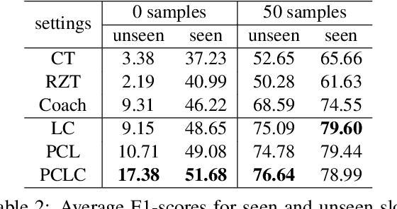 Figure 4 for Bridge to Target Domain by Prototypical Contrastive Learning and Label Confusion: Re-explore Zero-Shot Learning for Slot Filling