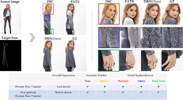 Figure 1 for Towards Fine-grained Human Pose Transfer with Detail Replenishing Network