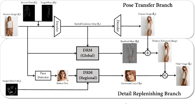 Figure 2 for Towards Fine-grained Human Pose Transfer with Detail Replenishing Network