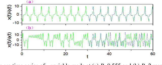 Figure 1 for Prediction of System Evolution by Learning Machine