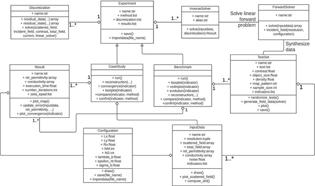 Figure 3 for EISPY2D: An Open-Source Python Library for the Development and Comparison of Algorithms in Two-Dimensional Electromagnetic Inverse Scattering Problems